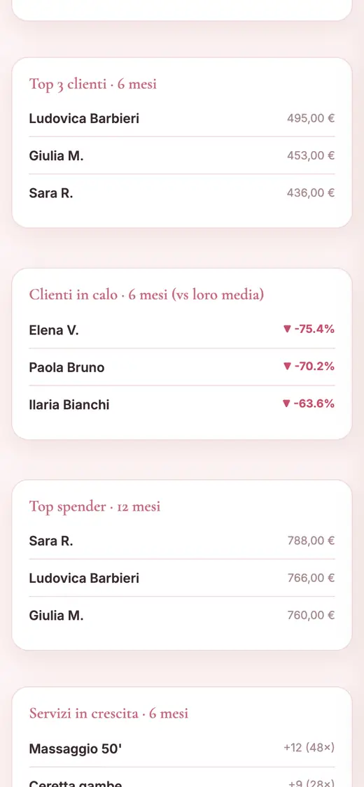 Le prime tre clienti per spesa, quelle in calo rispetto alla loro media, e chi spende di più in dodici mesi