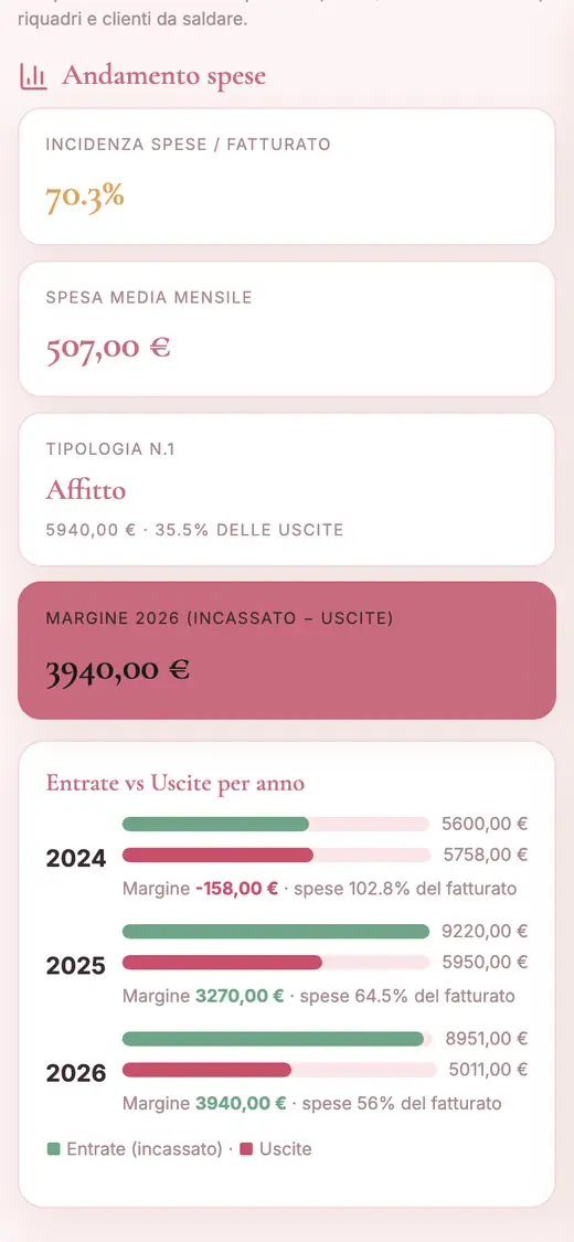 L'andamento delle spese: incidenza sul fatturato, margine, ed entrate contro uscite anno per anno